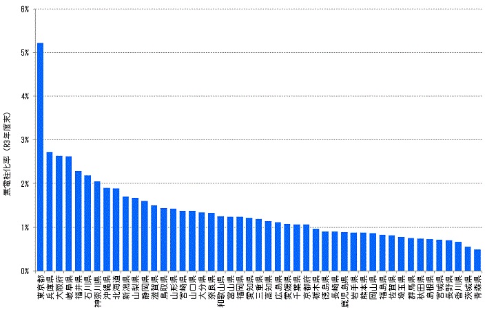 日本の無電柱化率