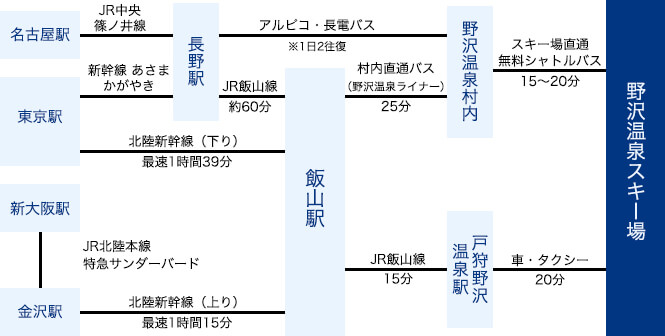 野沢温泉スキー場　電車アクセス