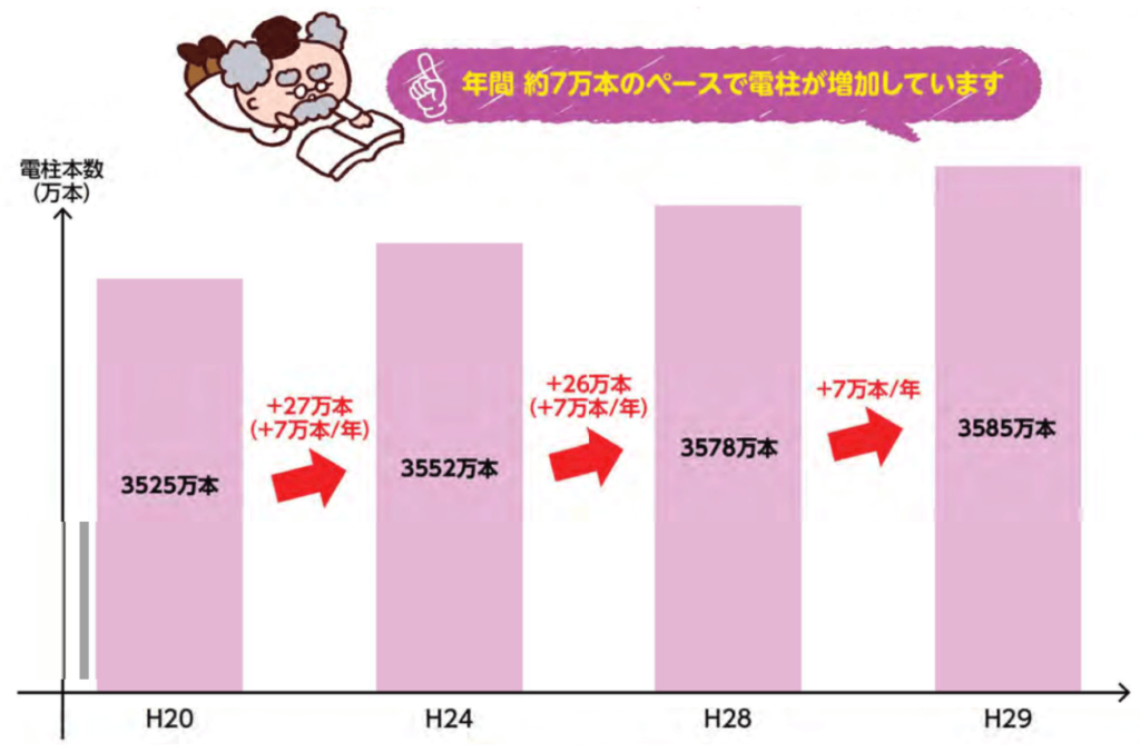 電柱の数